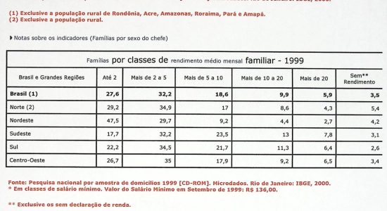 Indicadores Sociais Mínimos - Educação e Condições de Vida - Unidade Domiciliar - 1999