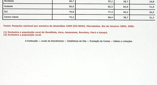 Indicadores Sociais Mínimos - Educação e Condições de Vida - Unidade Domiciliar por Condição de Saneamento - 1999
