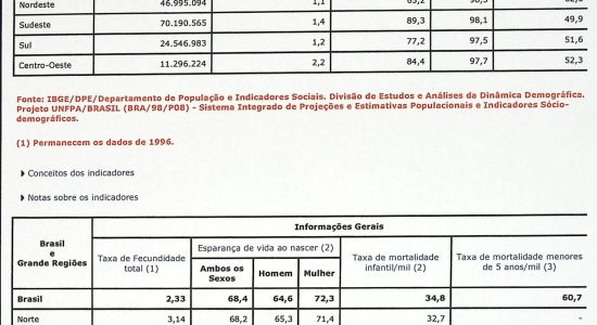 Indicadores Sociais Mínimos - Aspectos Demográficos - Informações Gerais