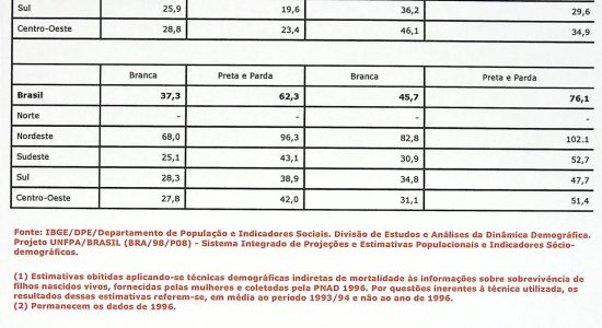 Indicadores Sociais Mínimos - Taxa de Mortalidade Infantil