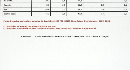 Indicadores Sociais Mínimos - Distribuição da População por Cor ou Raça