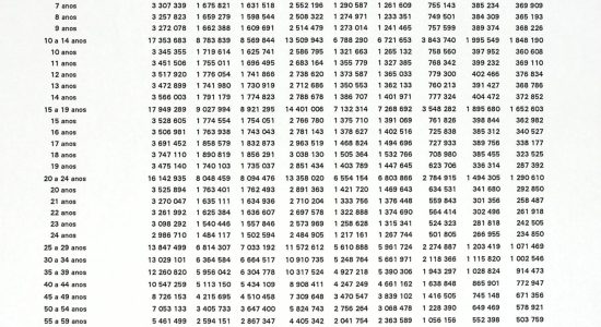 População residente por sexo e situação do domicílio, segundo os grupos de idade